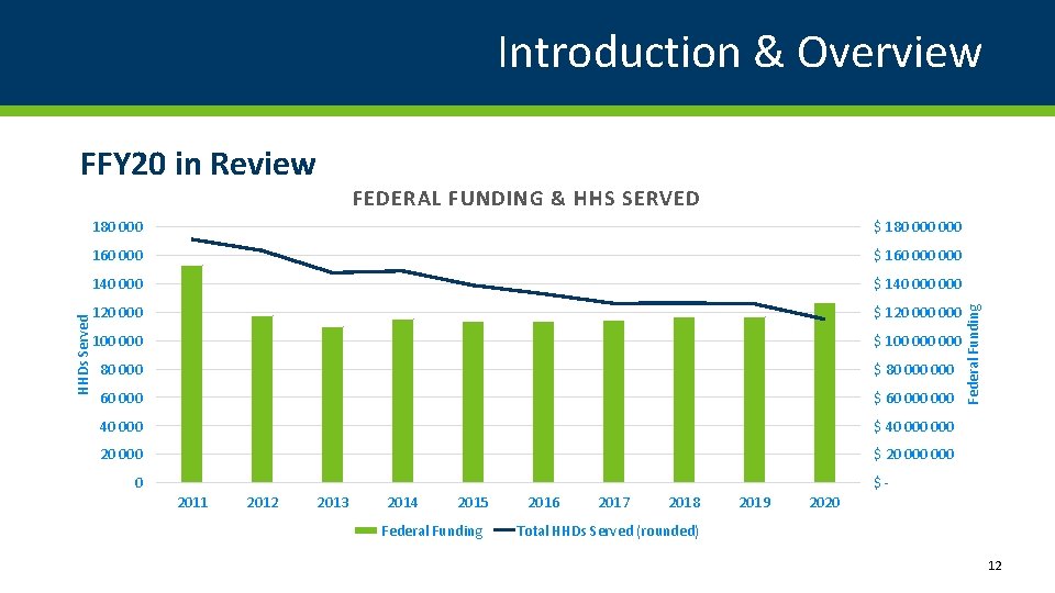 Introduction & Overview FFY 20 in Review 180 000 $ 180 000 160 000