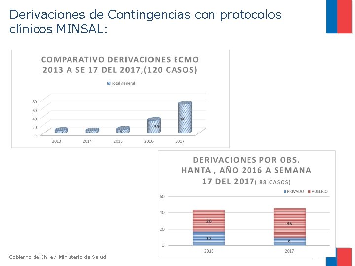 Derivaciones de Contingencias con protocolos clínicos MINSAL: Gobierno de Chile / Ministerio de Salud Derivaciones de Contingencias con protocolos clínicos MINSAL: Gobierno de Chile / Ministerio de Salud