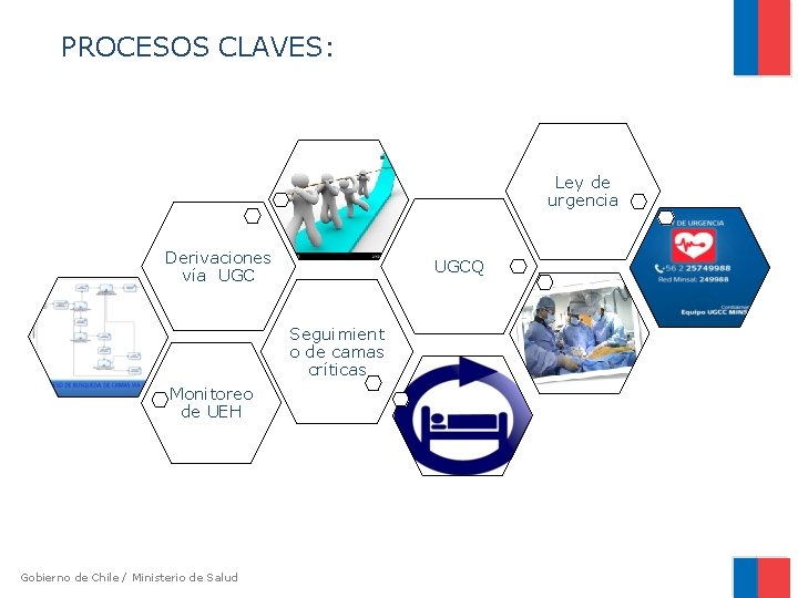 PROCESOS CLAVES: Ley de urgencia Derivaciones vía UGCQ Seguimient o de camas críticas Monitoreo PROCESOS CLAVES: Ley de urgencia Derivaciones vía UGCQ Seguimient o de camas críticas Monitoreo