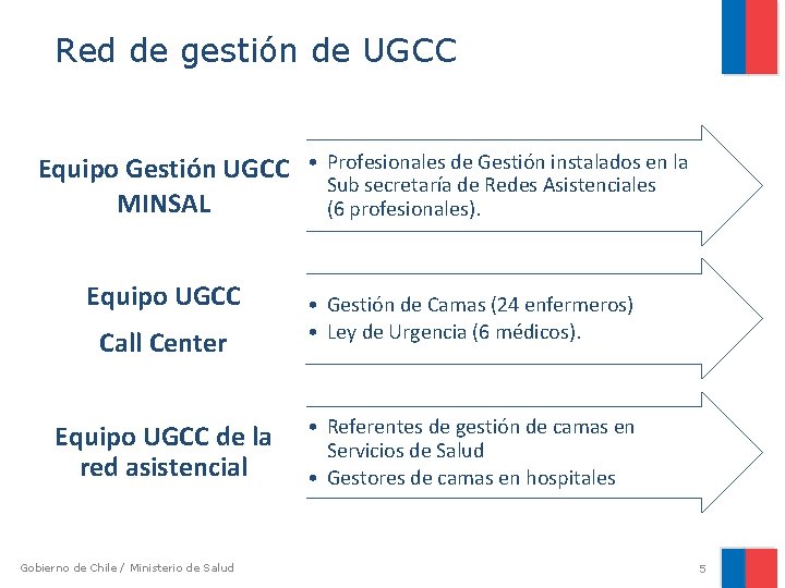 Red de gestión de UGCC Equipo Gestión UGCC MINSAL Equipo UGCC Call Center Equipo Red de gestión de UGCC Equipo Gestión UGCC MINSAL Equipo UGCC Call Center Equipo
