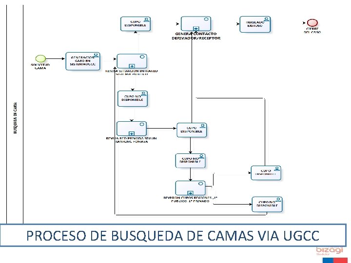 PROCESO DE BUSQUEDA DE CAMAS VIA UGCC 6 Gobierno de Chile / Ministerio de PROCESO DE BUSQUEDA DE CAMAS VIA UGCC 6 Gobierno de Chile / Ministerio de