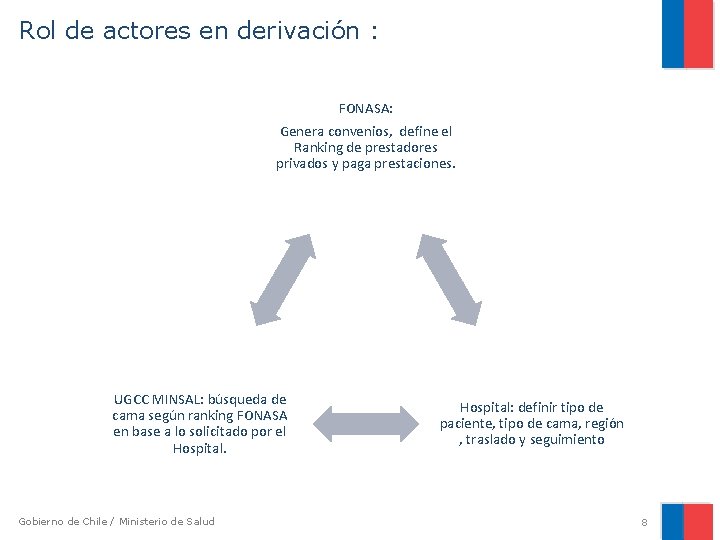 Rol de actores en derivación : FONASA: Genera convenios, define el Ranking de prestadores Rol de actores en derivación : FONASA: Genera convenios, define el Ranking de prestadores
