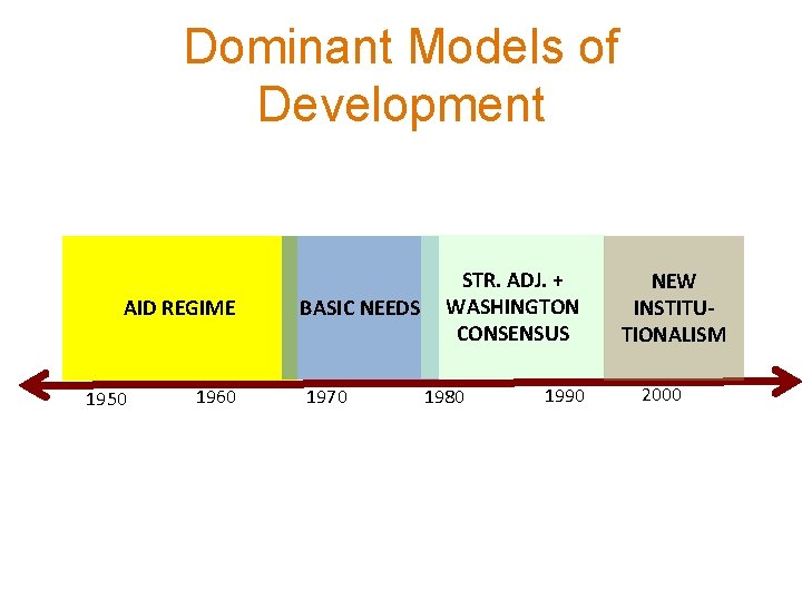 Dominant Models of Development AID REGIME 1950 1960 BASIC NEEDS 1970 STR. ADJ. +