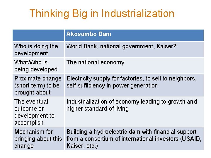 Thinking Big in Industrialization Akosombo Dam Who is doing the development World Bank, national
