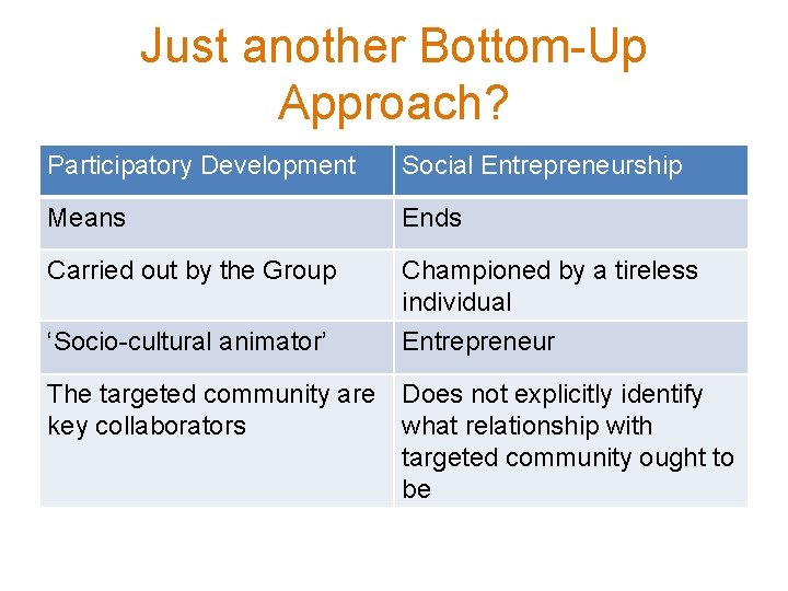 Just another Bottom-Up Approach? Participatory Development Social Entrepreneurship Means Ends Carried out by the