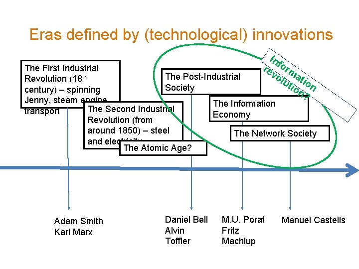 Eras defined by (technological) innovations In re form vo lu atio n n? The