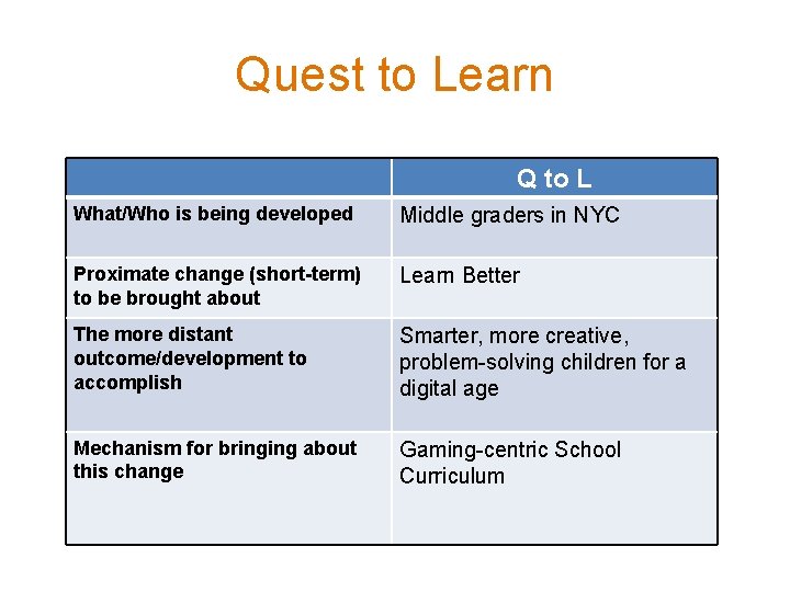 Quest to Learn Q to L What/Who is being developed Middle graders in NYC