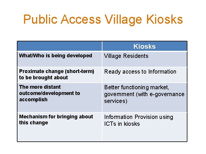 Public Access Village Kiosks What/Who is being developed Village Residents Proximate change (short-term) to