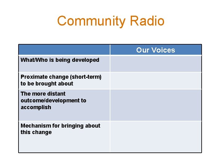 Community Radio Our Voices What/Who is being developed Proximate change (short-term) to be brought