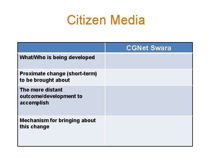 Citizen Media CGNet Swara What/Who is being developed Proximate change (short-term) to be brought
