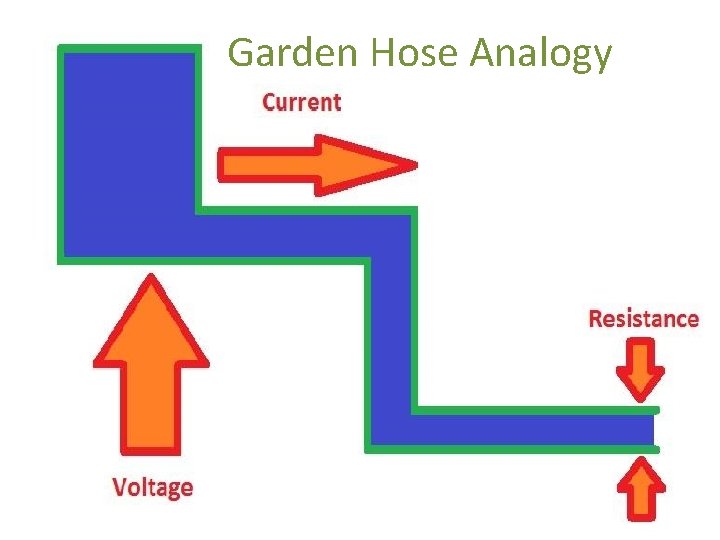 Garden Hose Analogy Garden Hose Analogy