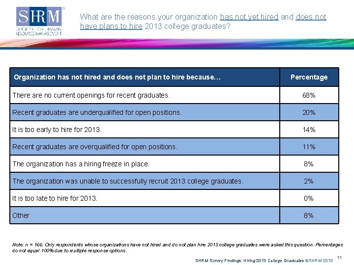 What are the reasons your organization has not yet hired and does not have