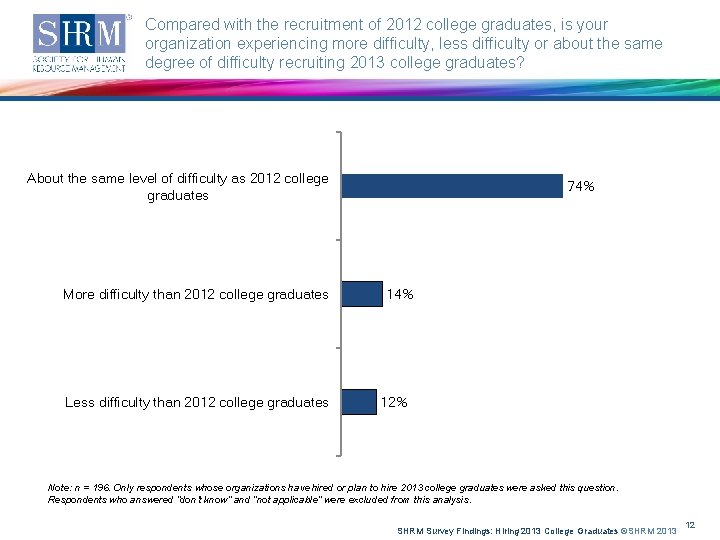 Compared with the recruitment of 2012 college graduates, is your organization experiencing more difficulty,