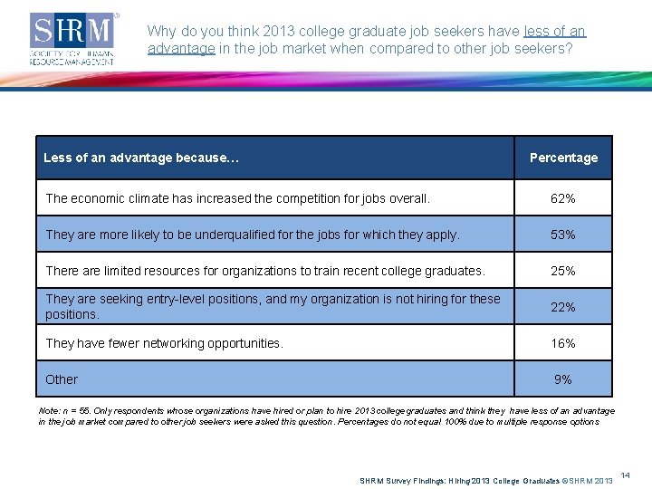 Why do you think 2013 college graduate job seekers have less of an advantage