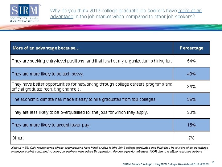 Why do you think 2013 college graduate job seekers have more of an advantage