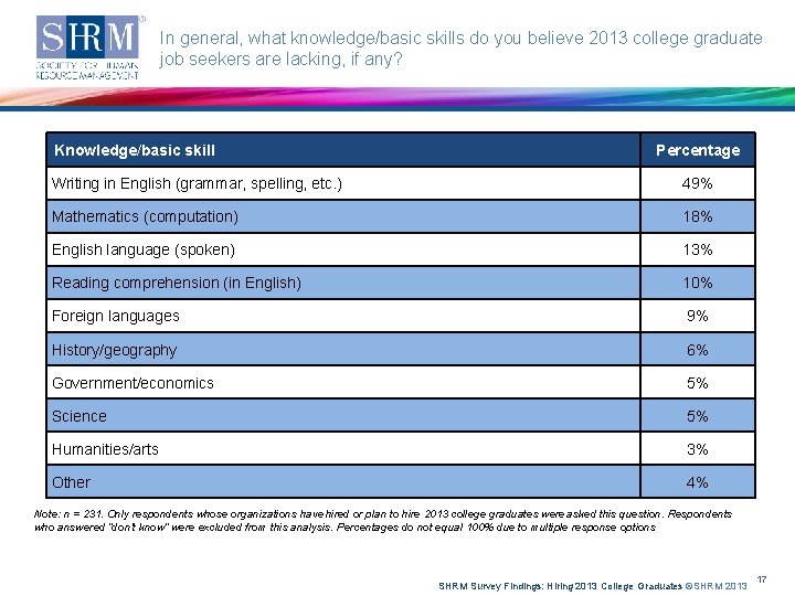 In general, what knowledge/basic skills do you believe 2013 college graduate job seekers are