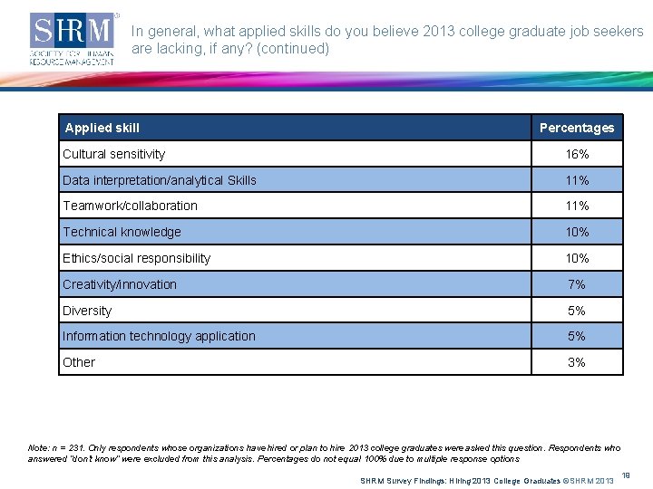 In general, what applied skills do you believe 2013 college graduate job seekers are