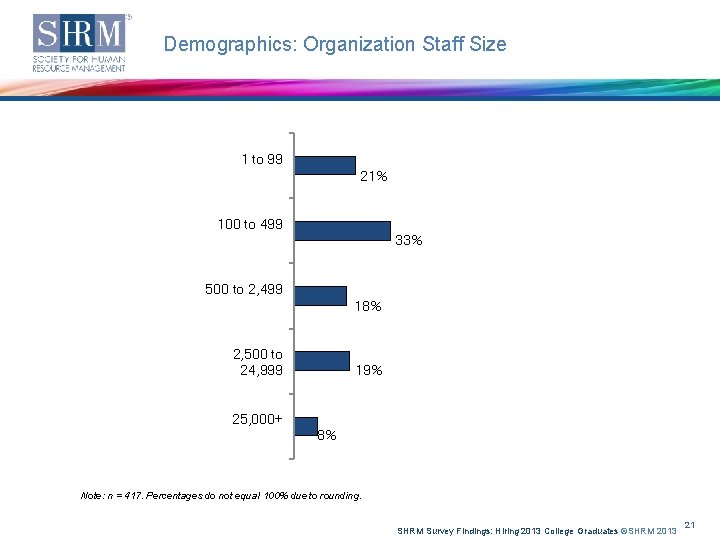 Demographics: Organization Staff Size 1 to 99 21% 100 to 499 33% 500 to