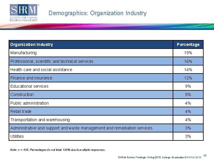 Demographics: Organization Industry Percentage Organization Industry Manufacturing 19% Professional, scientific and technical services 16%