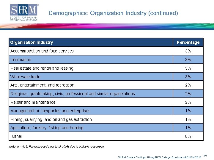 Demographics: Organization Industry (continued) Percentage Organization Industry Accommodation and food services 3% Information 3%