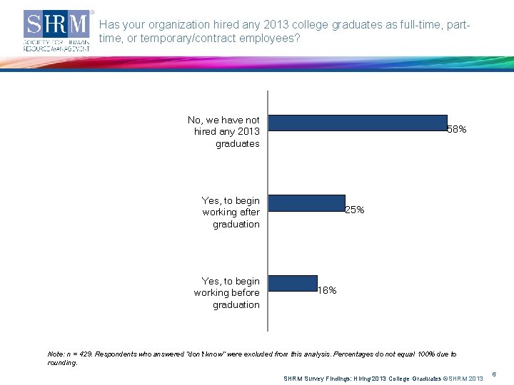 Has your organization hired any 2013 college graduates as full-time, parttime, or temporary/contract employees?