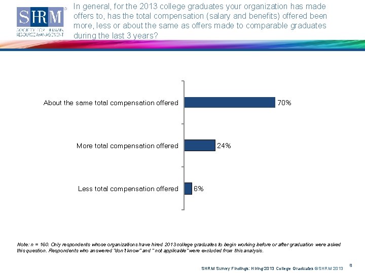 In general, for the 2013 college graduates your organization has made offers to, has