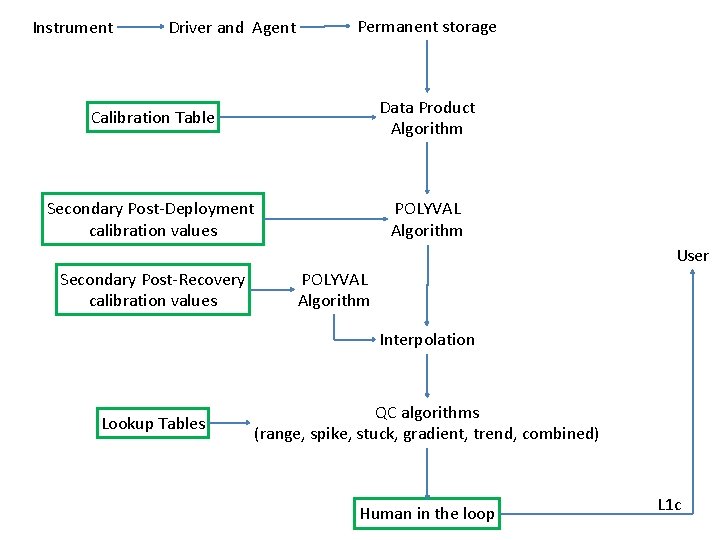 Instrument Driver and Agent Permanent storage Calibration Table Data Product Algorithm Secondary Post-Deployment calibration