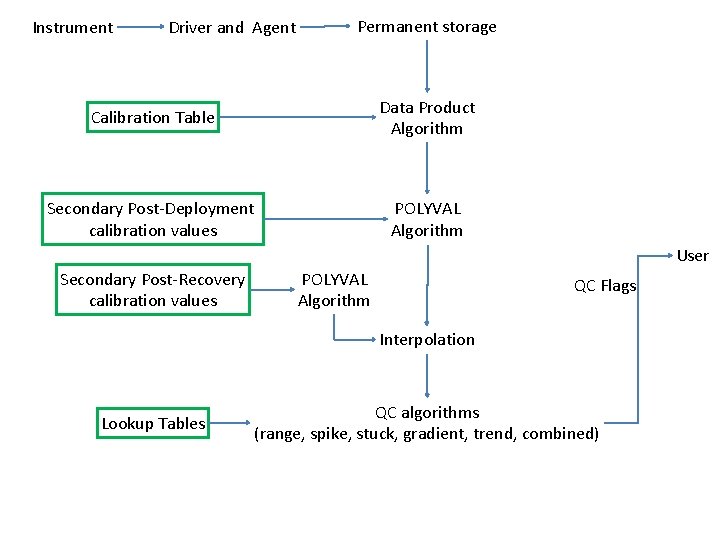 Instrument Driver and Agent Permanent storage Calibration Table Data Product Algorithm Secondary Post-Deployment calibration