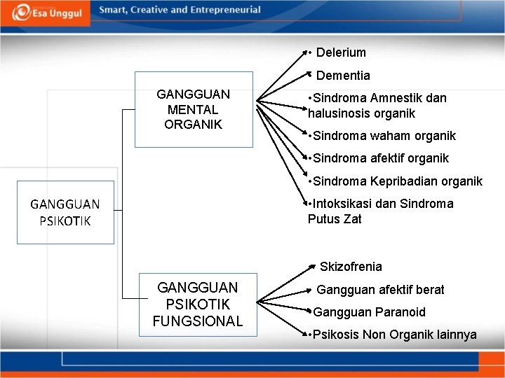  • Delerium • Dementia GANGGUAN MENTAL ORGANIK • Sindroma Amnestik dan halusinosis organik