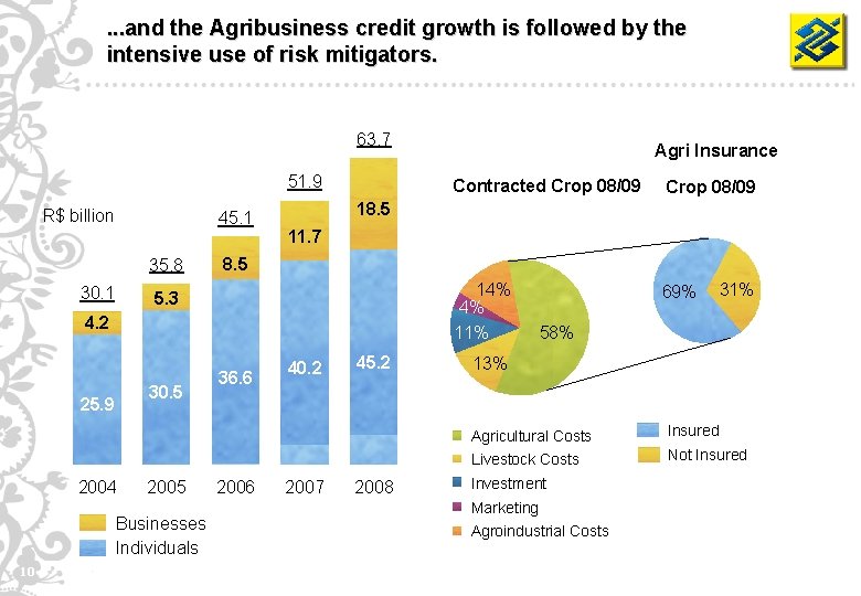 . . . and the Agribusiness credit growth is followed by the intensive use