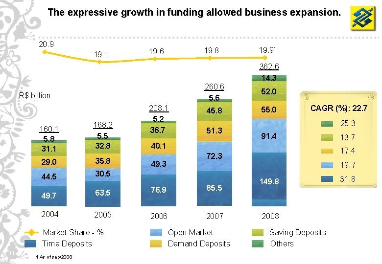 The expressive growth in funding allowed business expansion. 20. 9 19. 1 19. 8