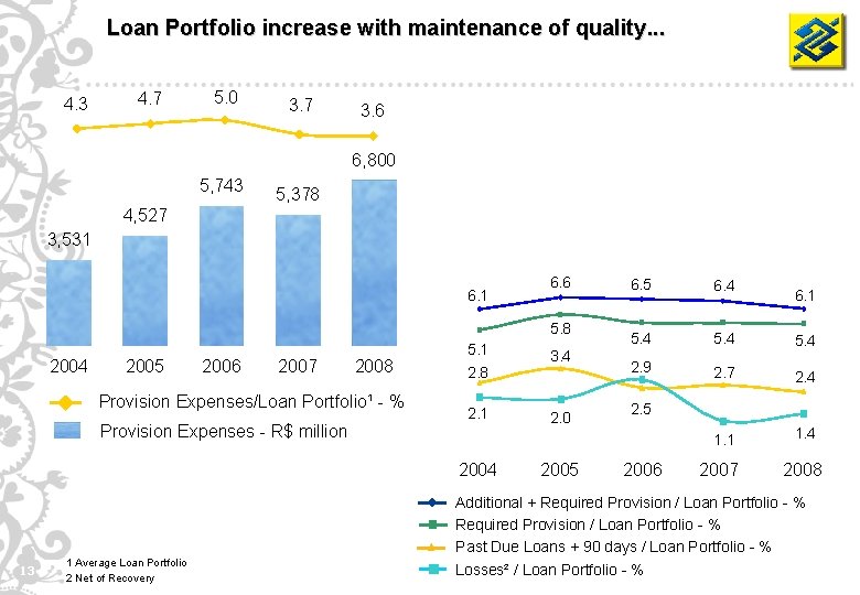 Loan Portfolio increase with maintenance of quality. . . 4. 3 4. 7 5.