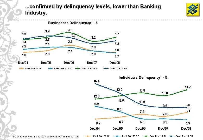 . . . confirmed by delinquency levels, lower than Banking Industry. Businesses Delinquency¹ -