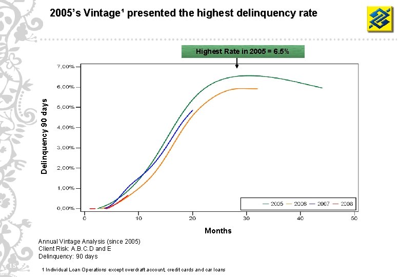 2005’s Vintage¹ presented the highest delinquency rate Delinquency 90 days Highest Rate in 2005