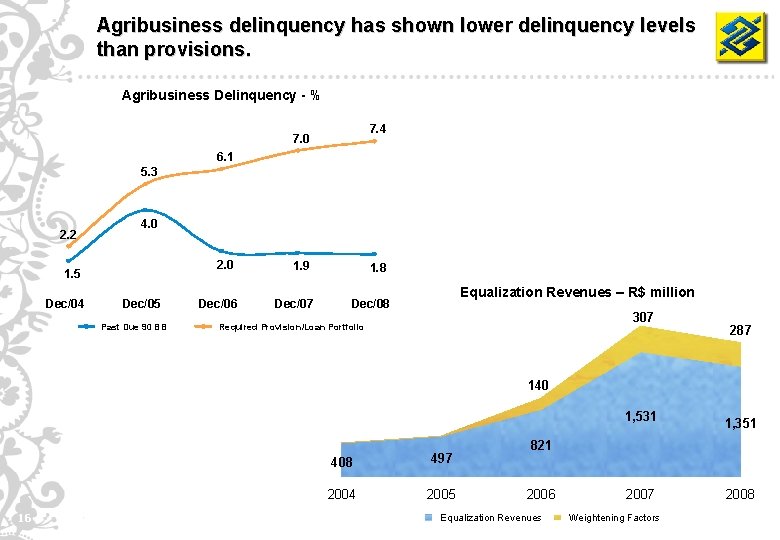 Agribusiness delinquency has shown lower delinquency levels than provisions. Agribusiness Delinquency - % 7.