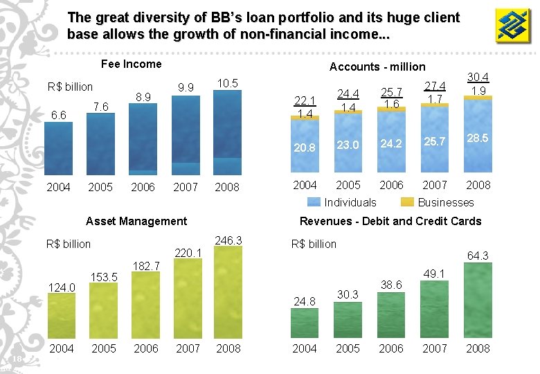 The great diversity of BB’s loan portfolio and its huge client base allows the