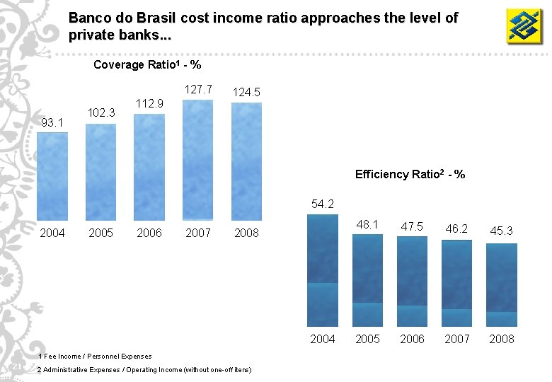 Banco do Brasil cost income ratio approaches the level of private banks. . .