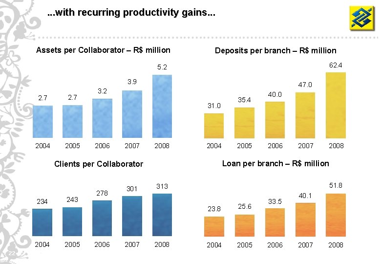 . . . with recurring productivity gains. . . Assets per Collaborator – R$