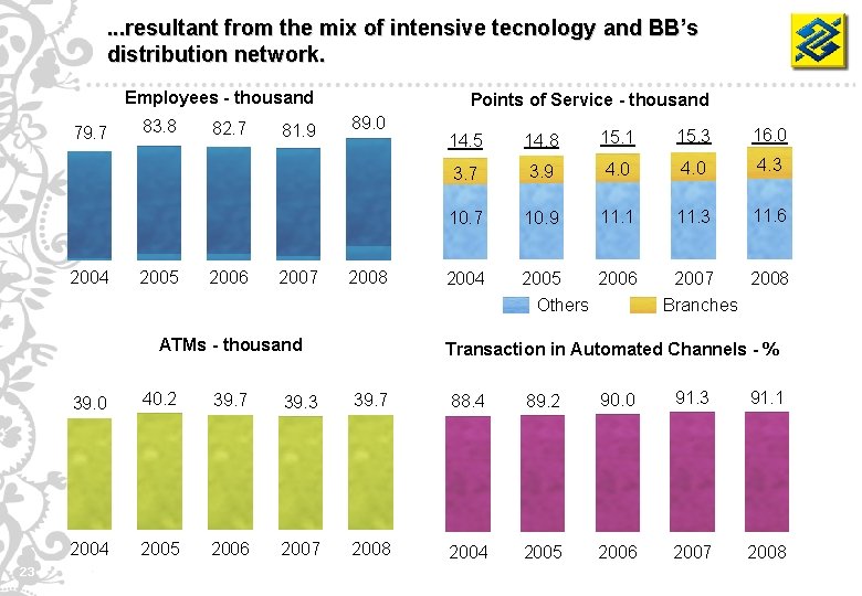 . . . resultant from the mix of intensive tecnology and BB’s distribution network.