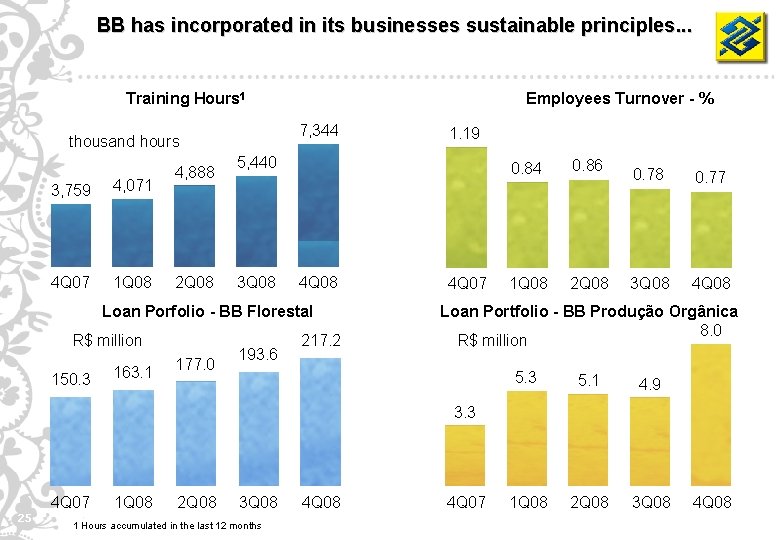 BB has incorporated in its businesses sustainable principles. . . Training Hours 1 7,