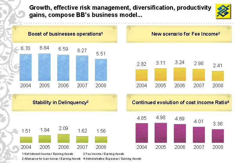 Growth, effective risk management, diversification, productivity gains, compose BB’s business model. . . Boost