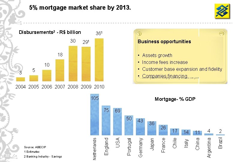 5% mortgage market share by 2013. Disbursements 2 - R$ billion 30 361 Business