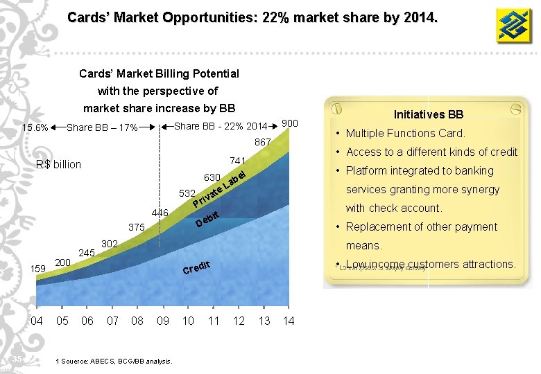 Cards’ Market Opportunities: 22% market share by 2014. Cards’ Market Billing Potential with the