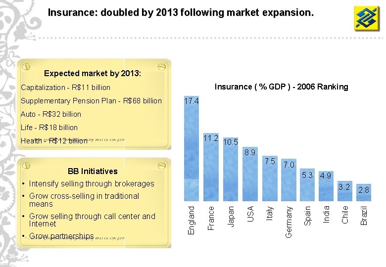 Insurance: doubled by 2013 following market expansion. Expected market by 2013: Insurance ( %