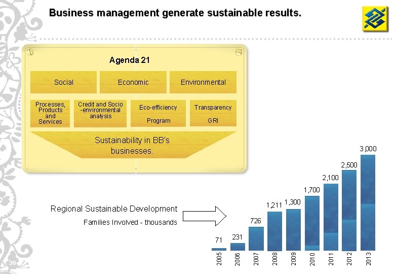 Business management generate sustainable results. Agenda 21 Social Processes, Products and Services Economic Credit