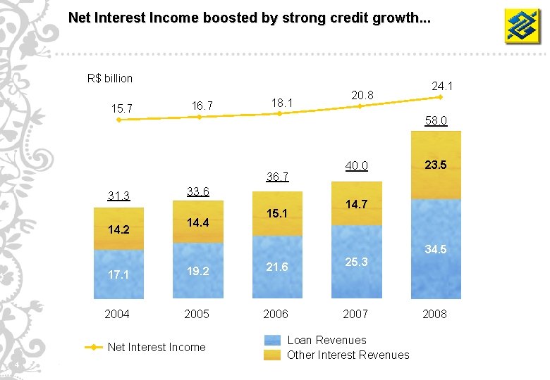 Net Interest Income boosted by strong credit growth. . . R$ billion 15. 7