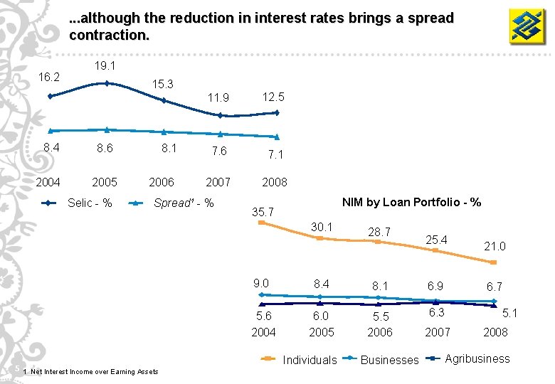 . . . although the reduction in interest rates brings a spread contraction. 16.