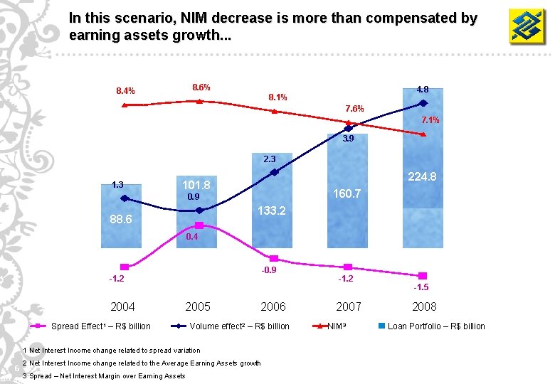 In this scenario, NIM decrease is more than compensated by earning assets growth. .