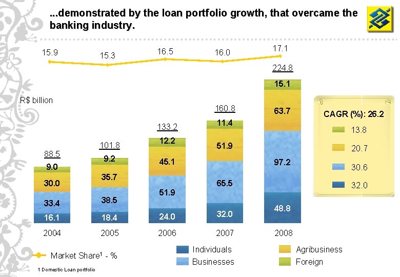 . . . demonstrated by the loan portfolio growth, that overcame the banking industry.