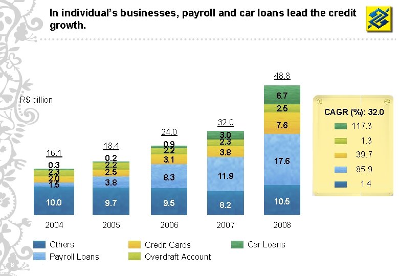 In individual’s businesses, payroll and car loans lead the credit growth. 48. 8 6.